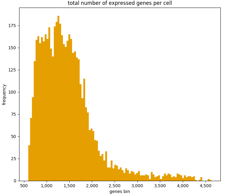 _images/genes_exp_per_cell_hist.png
